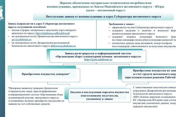 Порядок обеспечения помощью военнослужащих Ханты-Мансийского автономного округа – Югры, принимающих участие в специальной военной операции.