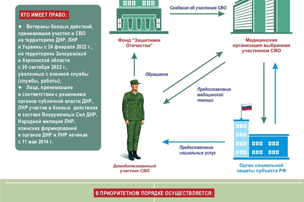 Информация для участников СВО и членов их семей