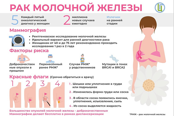 2 - 8 октября проходит неделя борьбы с раком молочной железы